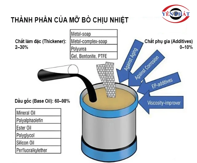 Thành phần của mỡ bôi trơn