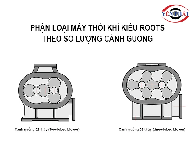phân loại máy thổi khí kiểu roots theo số lượng cánh guồng