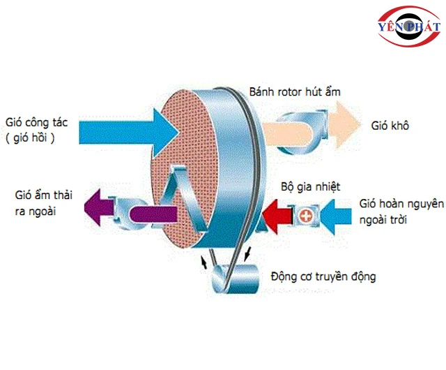 Nguyên lý máy hút ẩm công nghiệp rotor