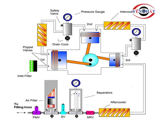 Nguyên lý hoạt động của Máy nén khí cho thợ lặn