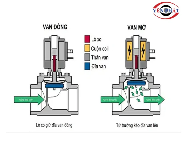 Van điện từ máy nén khí hoạt động như thế nào?
