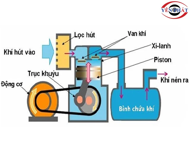 nguyên lý làm việc của máy nén khí hai cấp
