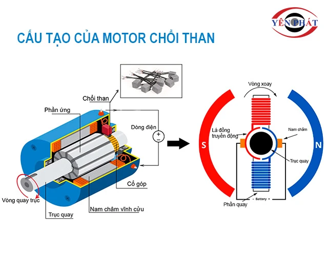 cấu tạo của motor chổi than