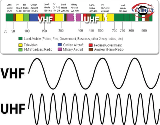 dải tần số vô tuyến UHF và VHF
