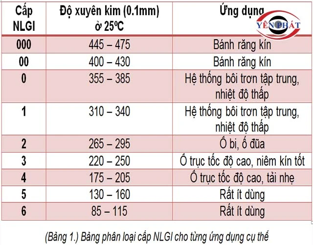 Độ xuyên kim và cấp độ NLGI