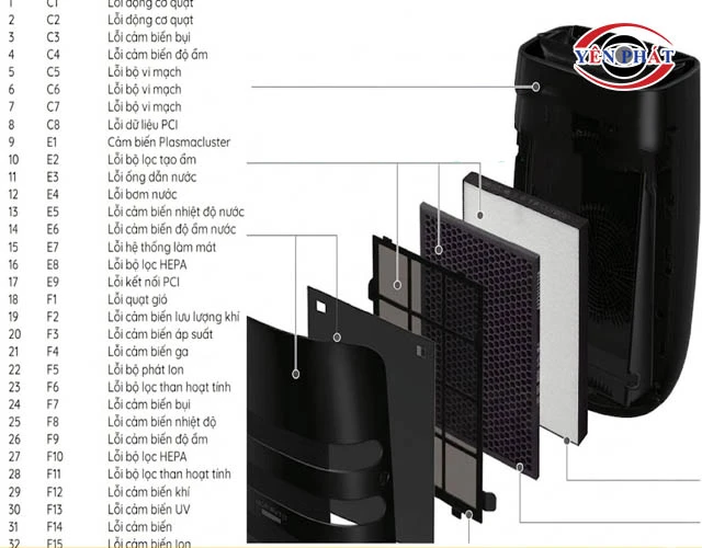 Bảng tra cứu lỗi máy lọc không khí sharp