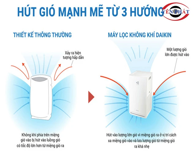 Hệ thống hút gió 3 hướng mạnh mẽ