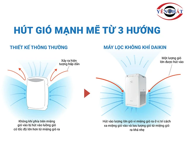 hướng gió 3 chiều của Máy lọc không khí Daikin MC40UVM6