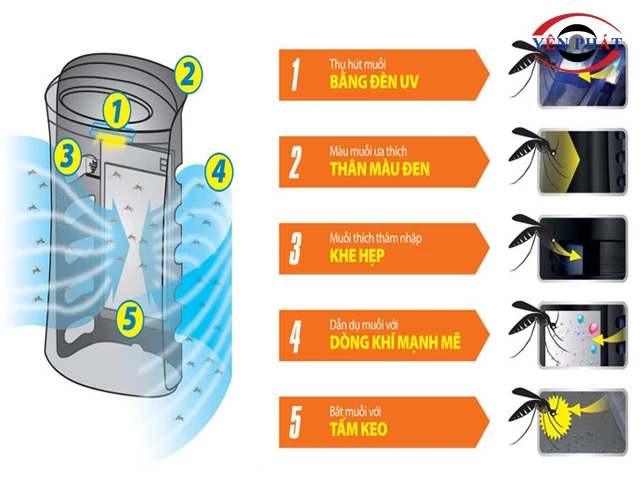 Tính năng bắt muỗi không hóa chất