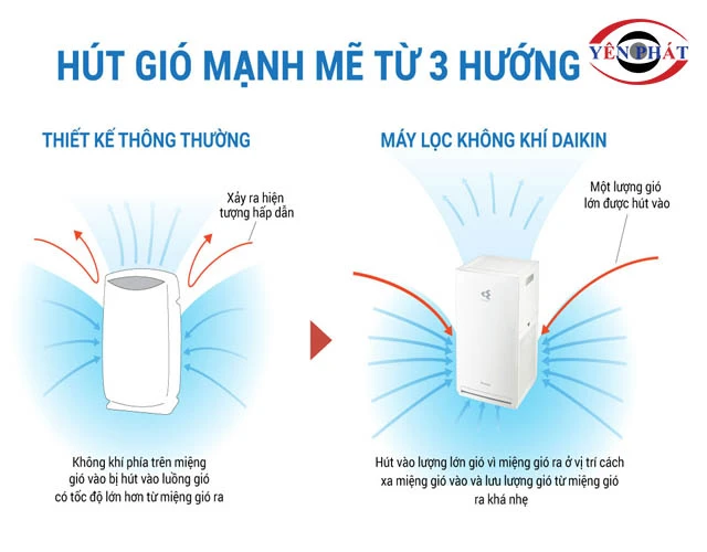 Khả năng hút gió 3 hướng
