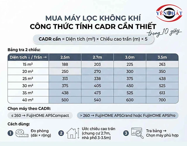 công thức tính Chỉ số CADR