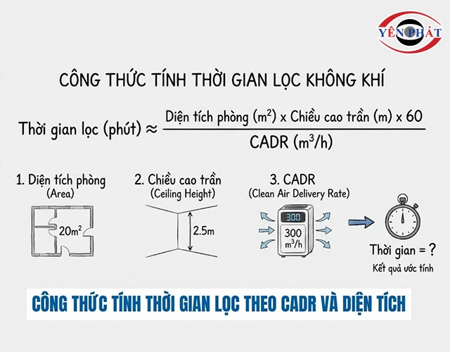 cách tính công suất CADR máy lọc không khí