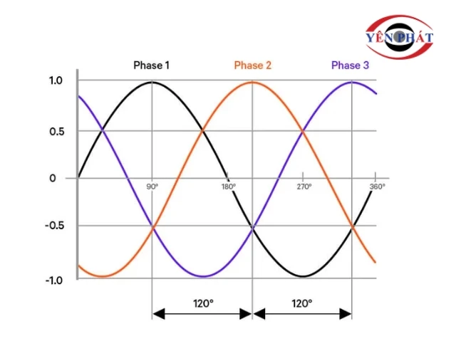 Điện 3 pha trong công nghiệp