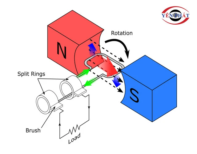 nguyên lý máy phát điện