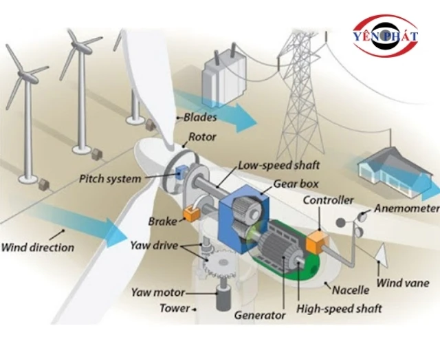 Nguyên lý theo định luật cảm ứng điện từ Faraday