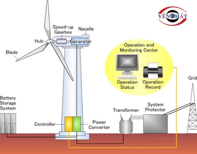 Nguyên lý chuyển năng lượng từ gió thành điện năng