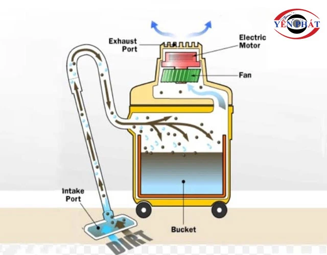nguyên lý hoạt động Máy hút bụi khô và ướt