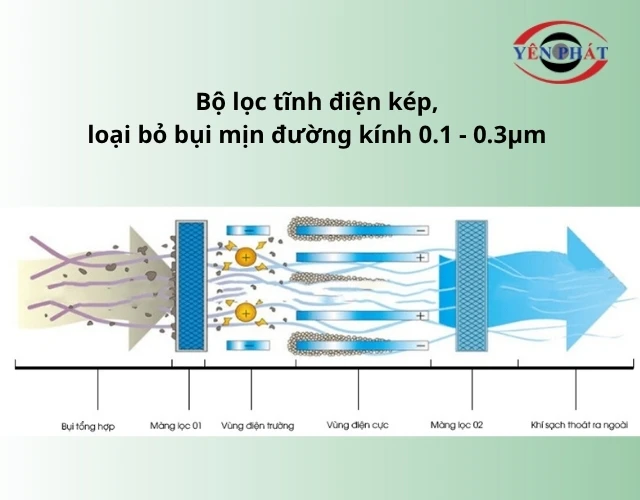 Cơ chế lọc bụi mịn của máy hút bụi EMD5510