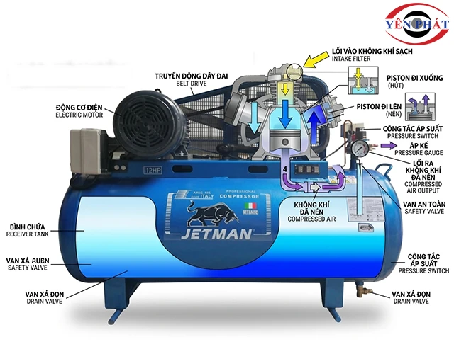 nguyên lý làm việc máy nén khí Jetman 180 lít 3hp PK-30180