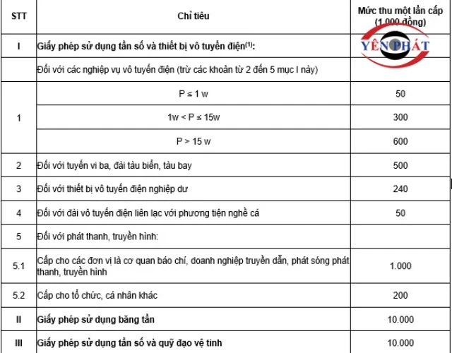 Lệ phí cấp phép theo công suất