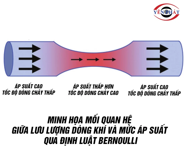 Mối quan hệ lưu lượng và áp suất khí nén