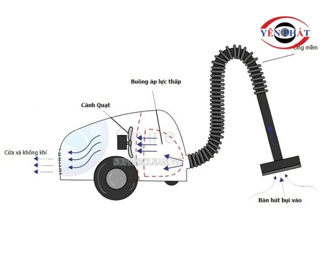 Hoạt động dựa trên sự thay đổi áp suất