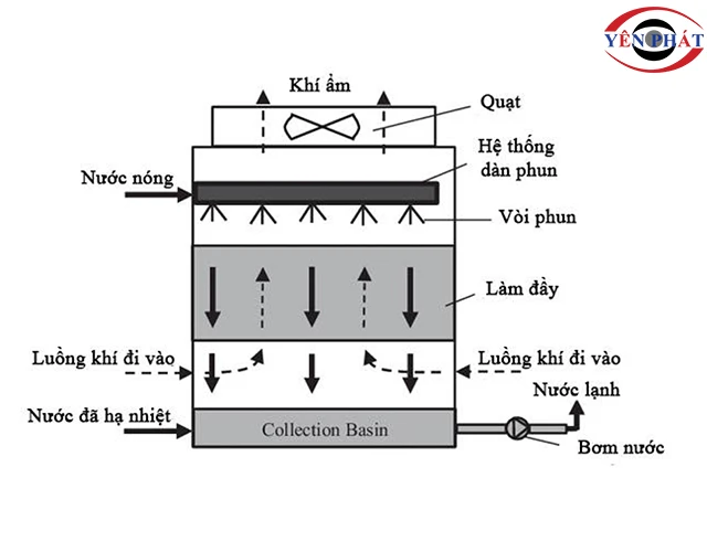 nguyên lý làm việc của tháp giải nhiệt