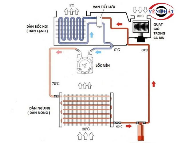 Nguyên lý làm việc của máy nén điều hoà