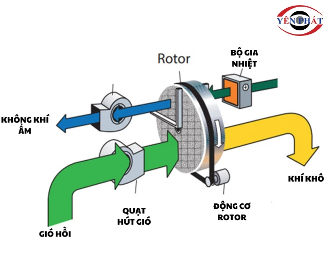 máy hút ẩm Fujie rotor