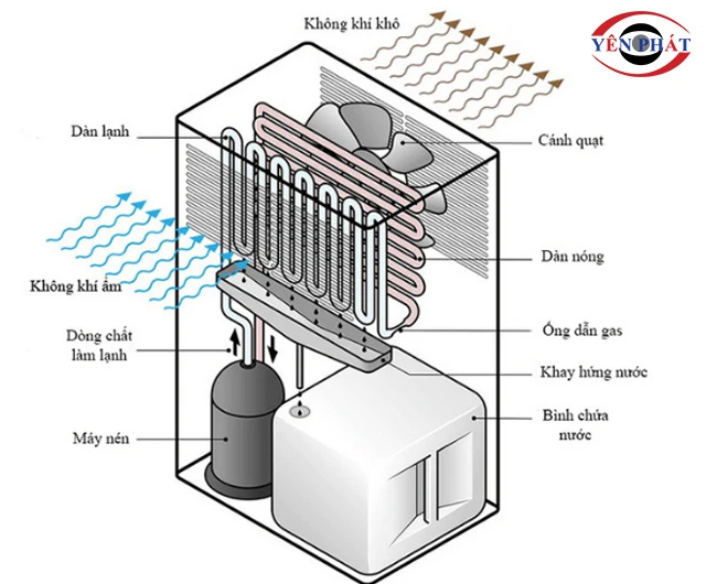máy hút ẩm ngưng tụ