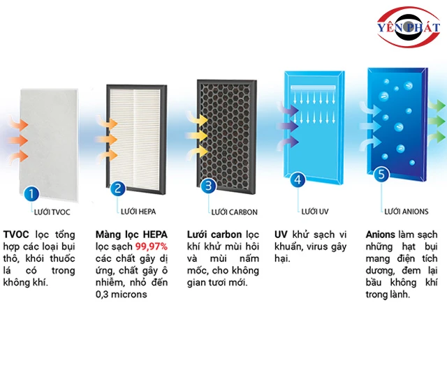 5 lớp lọc của máy hút ẩm Taka