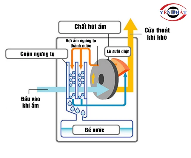 Sơ đồ máy hút ẩm bán dẫn