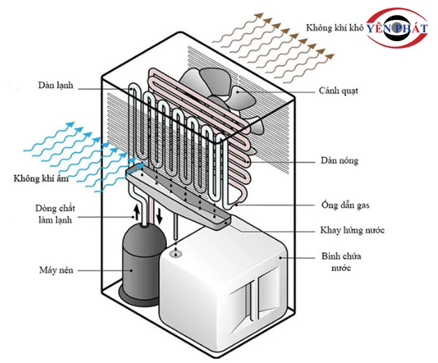 Sơ đồ máy hút ẩm ngưng tụ máy nén