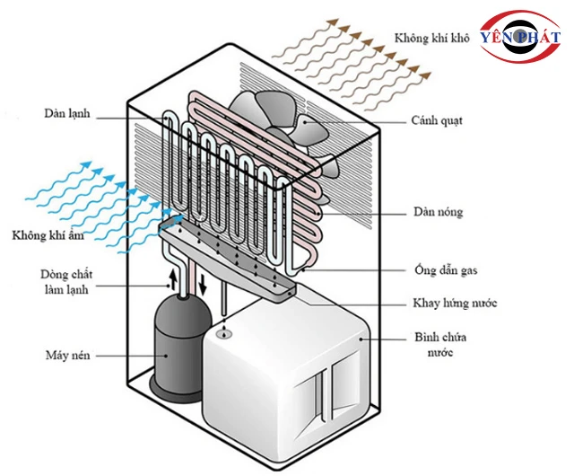 Cơ chế máy hút ẩm FujiE HM-912EC-N