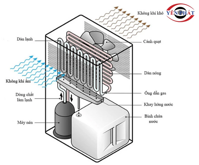cơ chế máy hút ẩm chạy block