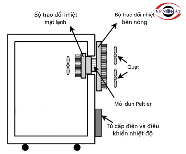 Nguyên lý máy hút ẩm gia đình bán dẫn peltier