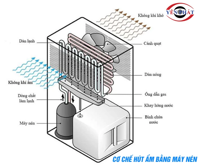 nguyên lý máy hút ẩm gia đình FujiE HM-614EB