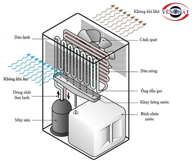 Máy hút ẩm EDISON ED 12BE hút ẩm ngưng tụ