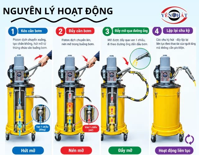 Nguyên lý vận hành của máy bơm mỡ bằng tay