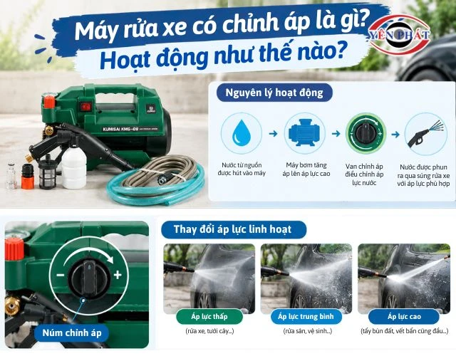 Cách thức hoạt động của máy rửa xe chỉnh áp