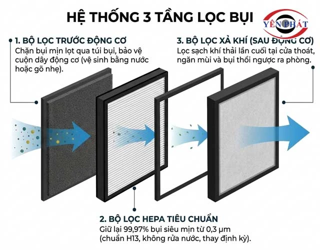 Hệ thống 3 tầng lọc bụi