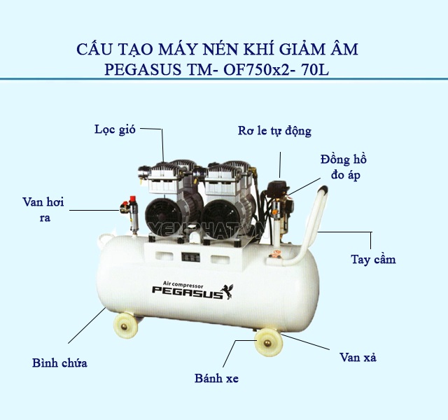 Cấu tạo máy nén khí giảm âm PEGASUS TM- OF750x2- 70L
