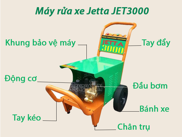 Cấu tạo của máy xịt rửa xe Jetta JET3000