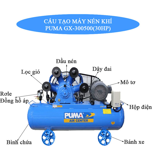 Máy nén khí Puma GX-300500(30HP) gồm nhiều bộ phận cấu thành