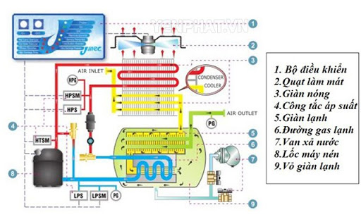 Nguyên lý hoạt động của máy sấy khí nén công nghiệp