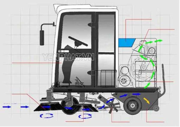 Nguyên lý hoạt động của xe quét rác khá đơn giản