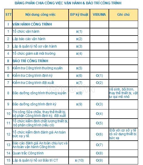 Cần phân chia kế hoạch cho người chịu trách nhiệm bảo dưỡng