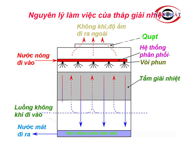 Nguyên lý của Tháp TSB 600 RT* 2cell