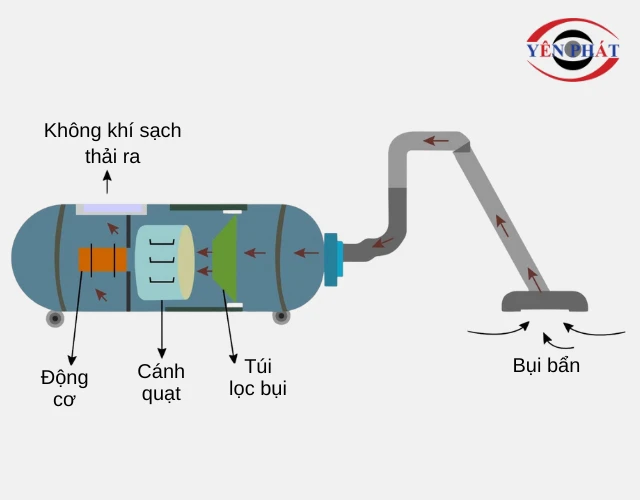 cơ chế vận hành của máy hút bụi công nghiệp