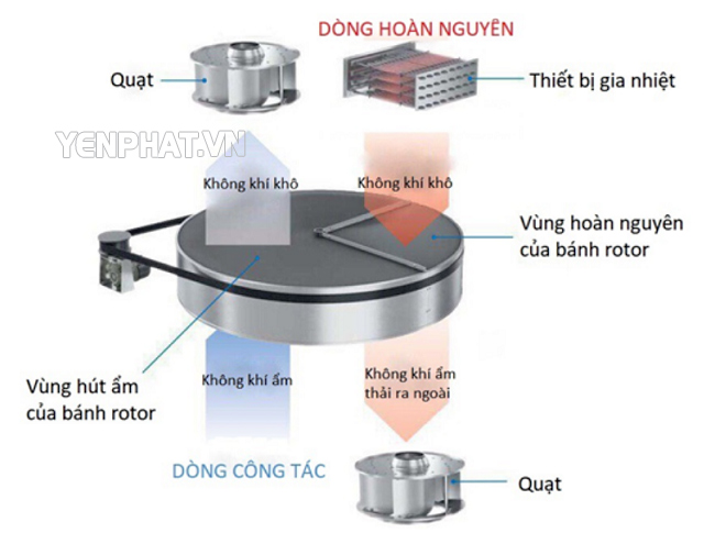 nguyên lý hoạt động máy hút ẩm rotor Drymax DM-2100R